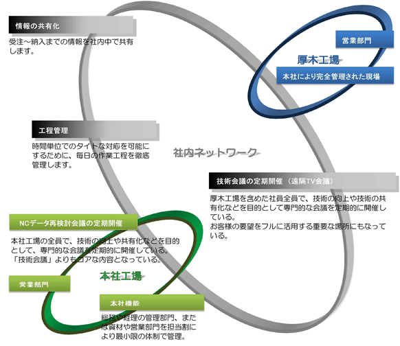 技術管理~データを超えた技術の活用と向上~